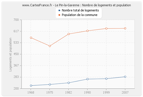 Le Pin-la-Garenne : Nombre de logements et population